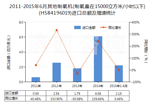 2011-2015年6月其他制氧機(制氧量在15000立方米/小時以下)(HS84196019)進口總額及增速統(tǒng)計